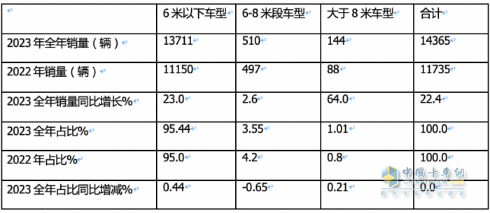 2023年房車市場(chǎng)：銷14365輛創(chuàng)新高，大通、宇通居冠、亞軍