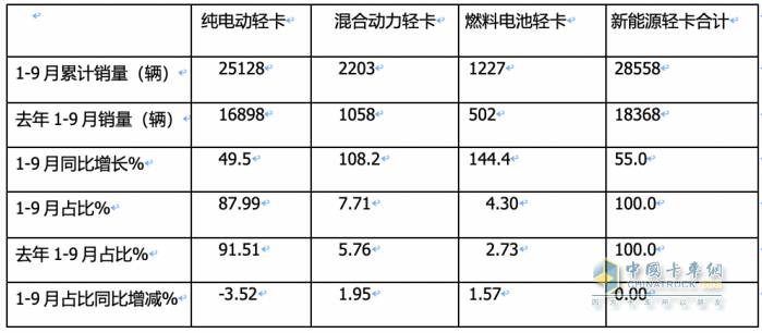 9月新能源輕卡：實銷6125輛增1.3倍創(chuàng)年內(nèi)新高， 東風(fēng)、遠程、福田居前三