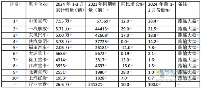 3月重卡市場：銷10.9萬輛環(huán)比漲8成，  重汽\解放\東風均破2萬居TOP3