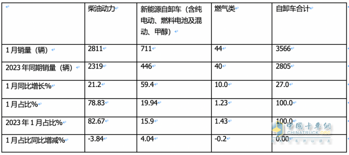 1月重型自卸車終端：實銷3566輛增27%，重汽\東風\紅巖居前三 遠程領漲