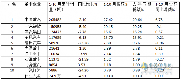 新能源、燃?xì)忸惣俺隹诔蔀槎糁葡禄摹叭{馬車“ —2024年1-10月重卡市場特點(diǎn)總結(jié)分析