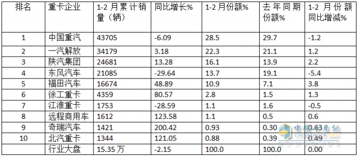 1-2月重卡市場：新能源、燃?xì)忸悡屟郏恢仄鸤解放\陜汽居前三，奇瑞領(lǐng)漲