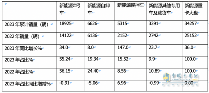 2023年新能源攪拌車：銷5315輛增147%領(lǐng)漲大盤， 三一\徐工\遠(yuǎn)程居前三