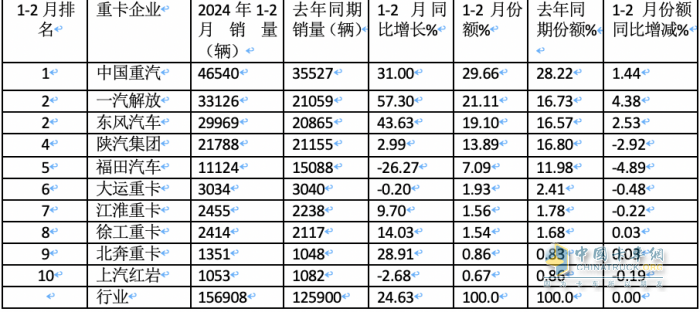 2月重卡：銷(xiāo)5.98萬(wàn)輛同環(huán)比雙降， 重汽超2萬(wàn)輛奪冠 陜汽\東風(fēng)分列二三