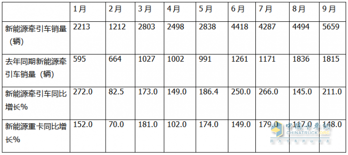 9月新能源牽引車：銷量創(chuàng)史上月度最高，“金九”坐實！三一\解放\徐工居前三