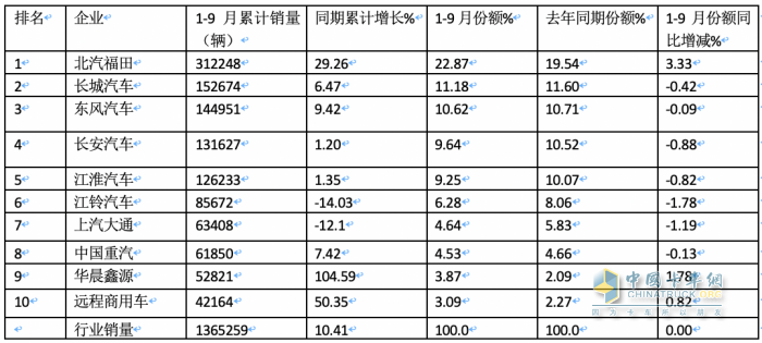 2023年9月輕卡市場(chǎng)特點(diǎn)：同環(huán)比雙增“小金九”來(lái)臨？ 福田、東風(fēng)、長(zhǎng)城居前三