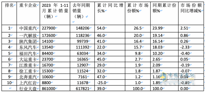 11月重卡：銷售7.3萬輛增長近6成，重汽奪冠，福田\紅巖翻倍漲