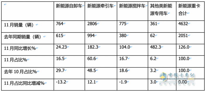 同環(huán)比“雙增”銷量創(chuàng)新高，宇通\重汽\三一居前三