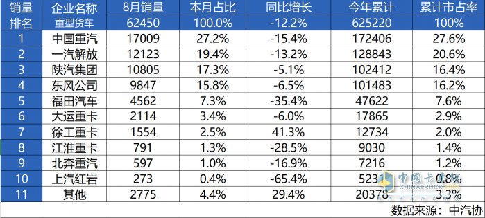 逆勢而上 中國重汽8月再獲銷量市占率雙冠王 領(lǐng)跑行業(yè)當(dāng)仁不讓