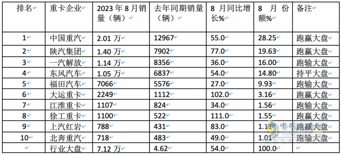2023年8月重卡銷量特點(diǎn)簡析：同環(huán)比雙增凸顯“淡季不淡”，重汽奪冠 解放、陜汽分列二、三
