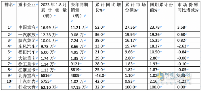 2023年8月重卡銷量特點(diǎn)簡析：同環(huán)比雙增凸顯“淡季不淡”，重汽奪冠 解放、陜汽分列二、三