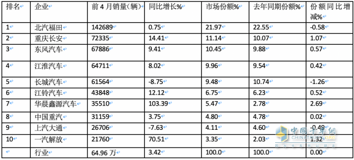 4月輕卡：銷15.8萬(wàn)小增3.88%，福田霸榜，東風(fēng)\長(zhǎng)安分列二三；解放領(lǐng)漲