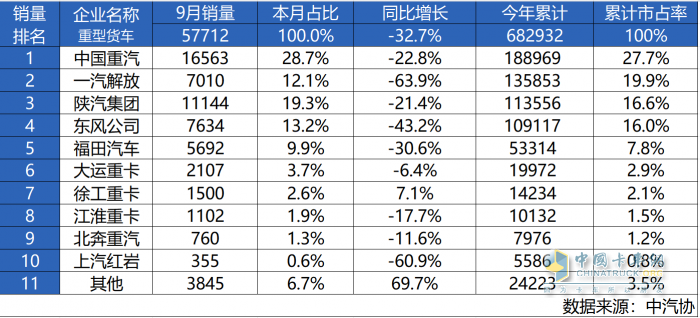 迎難而上 逆境礪劍 中國重汽9月蟬聯(lián)銷冠，強(qiáng)勢(shì)領(lǐng)航重卡市場(chǎng)
