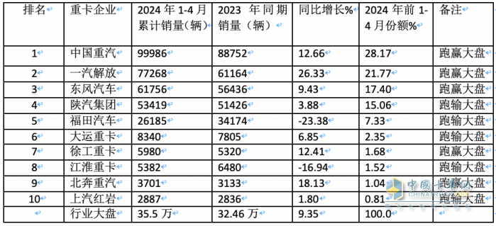 4月重卡市場：銷8.2萬輛同環(huán)比雙降， 重汽超2萬霸榜，陜汽升前三 大運(yùn)領(lǐng)漲