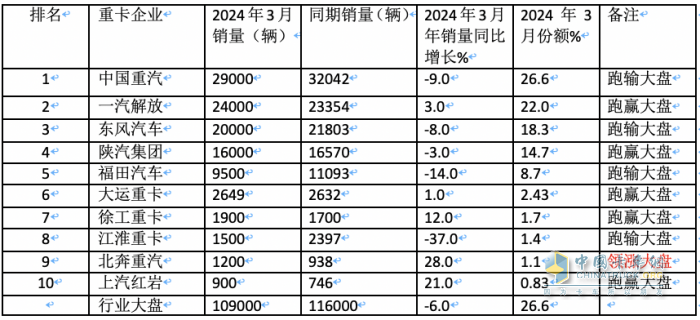 3月重卡市場：銷10.9萬輛環(huán)比漲8成，  重汽\解放\東風均破2萬居TOP3