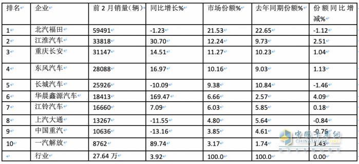2月輕卡：銷11.4萬輛同環(huán)比”雙跌”，福田/江淮/長安居前三，鑫源領(lǐng)漲