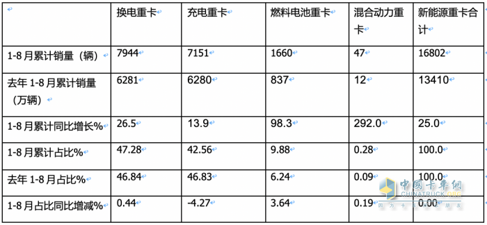 8月?lián)Q電重卡:同環(huán)比“雙增”銷量創(chuàng)新高，陜汽首奪冠，徐工\遠(yuǎn)程分列二、三
