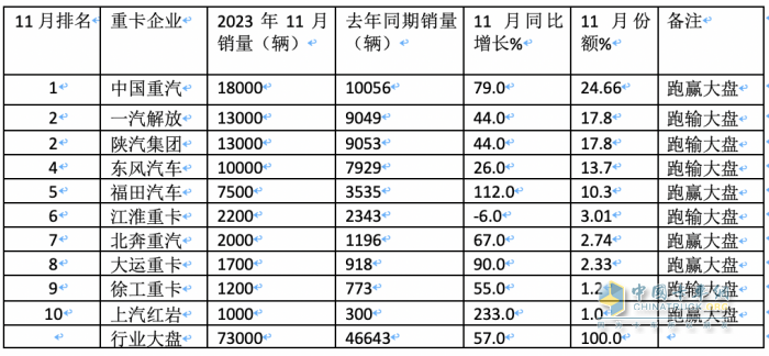 11月重卡：銷售7.3萬輛增長近6成，重汽奪冠，福田\紅巖翻倍漲