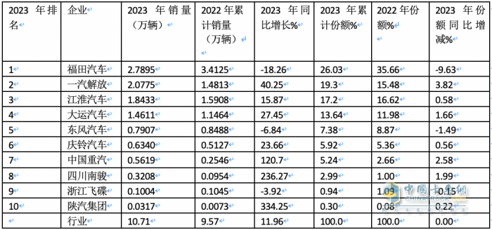 2023年中卡市場特征盤點(diǎn)分析：演繹“3連降9連漲”，福田\解放\江淮居前三，陜汽領(lǐng)漲?