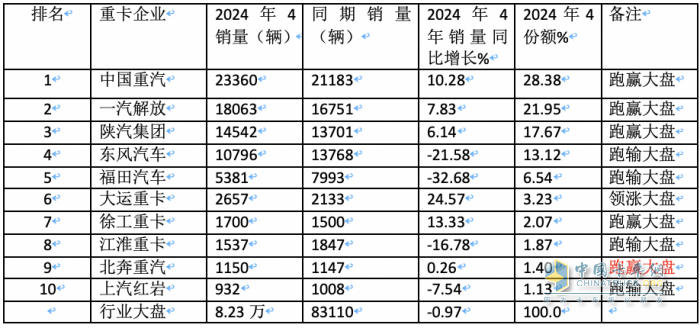 4月重卡市場：銷8.2萬輛同環(huán)比雙降， 重汽超2萬霸榜，陜汽升前三 大運(yùn)領(lǐng)漲