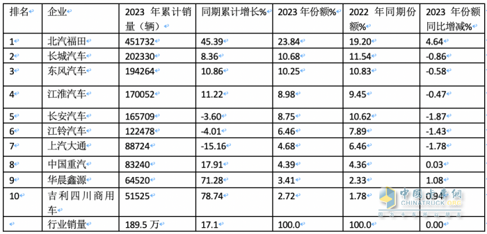 2023年輕卡:累銷189.5萬輛增17% 福田霸榜，長城\東風(fēng)分別列二三