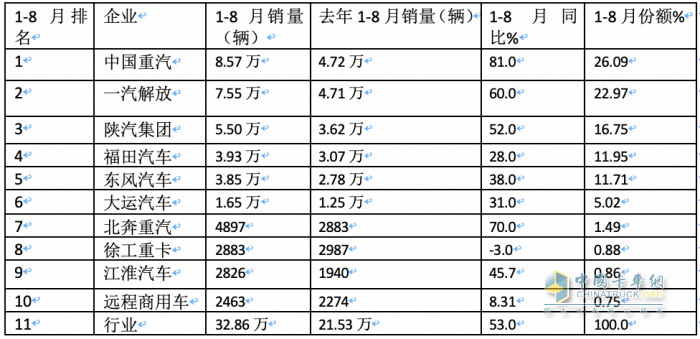2023年8月牽引車市場特點：同比大增105%，重汽、解放、陜汽居前三 徐工領(lǐng)漲