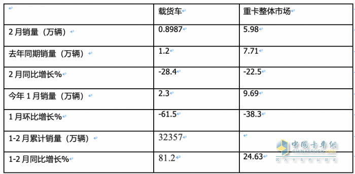 2月載貨車(chē)：銷(xiāo)量創(chuàng)近8月新低； 東商重回第一； 解放\重汽爭(zhēng)第二；陜汽亮眼