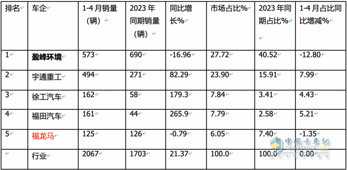 1-4月新能源環(huán)衛(wèi)車：銷2067輛演繹“11連漲” ，盈峰環(huán)境、宇通、徐工居前三
