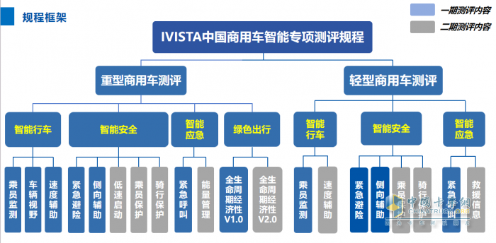 首個(gè)商用車(chē)智能專項(xiàng)測(cè)評(píng)規(guī)程征求意見(jiàn)稿即將發(fā)布