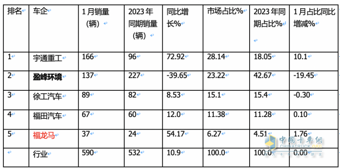 1月新能源環(huán)衛(wèi)車：實(shí)銷590輛增10.9%；宇通\盈峰環(huán)境居冠亞軍；宇通領(lǐng)漲領(lǐng)跑