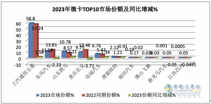 2023年微卡市場特點(diǎn)總結(jié)：銷62.65萬輛增24%新能源搶眼，五菱獨(dú)食6成份額霸榜
