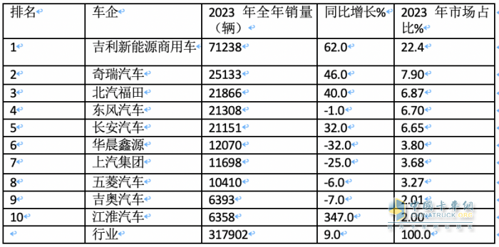 2023年新能源專用車：銷量創(chuàng)史上新高， 遠程、奇瑞、福田居前三