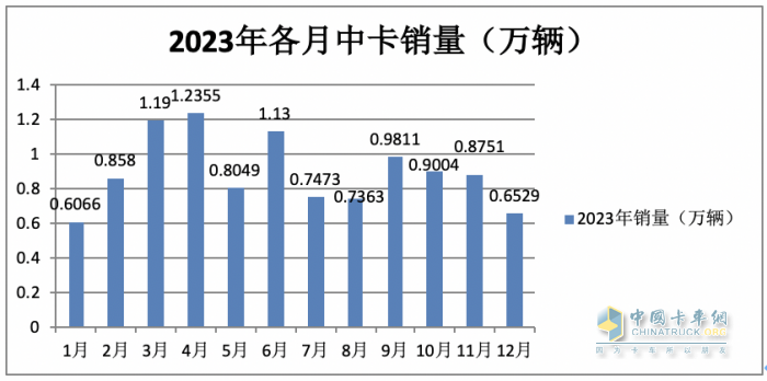 2023年中卡市場特征盤點(diǎn)分析：演繹“3連降9連漲”，福田\解放\江淮居前三，陜汽領(lǐng)漲?
