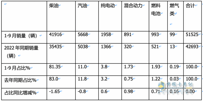 2023年前三季度冷藏車市場(chǎng)特征：增2成混動(dòng)領(lǐng)漲，輕型車成“香餑餑”