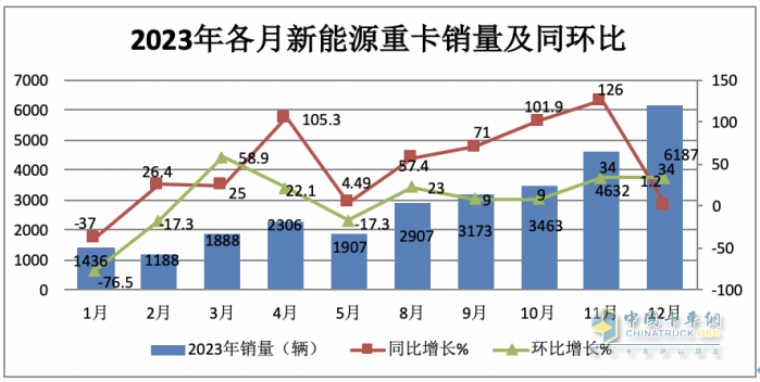 2023年12月新能源重卡銷(xiāo)6187輛創(chuàng)歷史新高，全年銷(xiāo)34257輛增36%