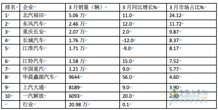 3月輕卡：銷20.98萬微增，福田超5萬霸榜，東風\長安均超2萬分列二三