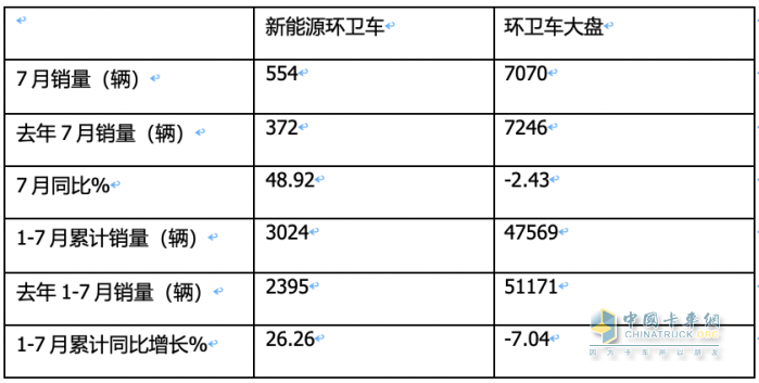 7月新能源環(huán)衛(wèi)車：同環(huán)比“雙增”銷量創(chuàng)新高，混動領(lǐng)漲