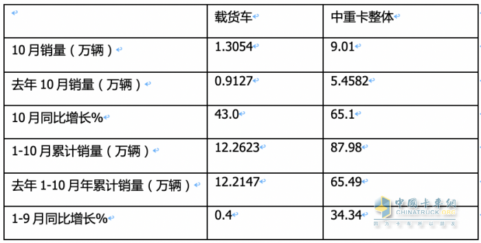 10月載貨車：“銀十”如期而至, 東商奪冠，重汽\解放分列二三 歐曼領(lǐng)漲