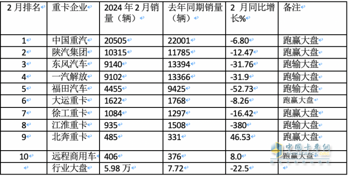 2月重卡：銷(xiāo)5.98萬(wàn)輛同環(huán)比雙降， 重汽超2萬(wàn)輛奪冠 陜汽\東風(fēng)分列二三