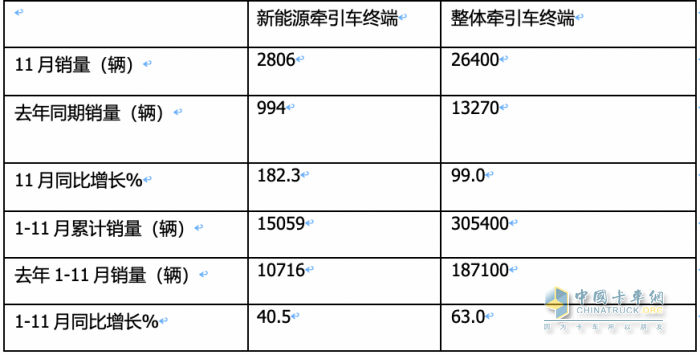 11月新能源牽引車：銷量及同比均創(chuàng)新高，徐工\宇通\東風居前三，解放領漲