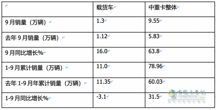 9月載貨車：同環(huán)比“雙增”, 東風(fēng)商用車奪冠，重汽、解放分列二三 歐曼領(lǐng)漲
