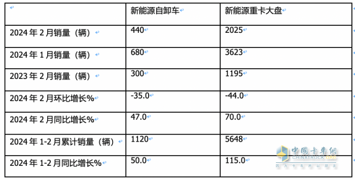 2月新能源自卸車：創(chuàng)史上同期新高，重汽奪冠，三一\陜汽分列二三