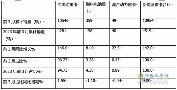 一季度燃料電池重卡：同比增8成，陜汽超百輛奪冠，大運/飛馳分列二三