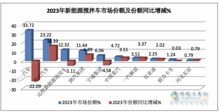 2023年新能源攪拌車：銷5315輛增147%領(lǐng)漲大盤， 三一\徐工\遠(yuǎn)程居前三
