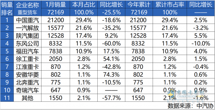 2025旗開得勝！中國重汽1月銷量強(qiáng)勢開局，全年熱銷啟幕！