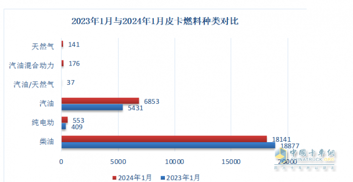 1月皮卡終端：實銷2.6萬輛增5%，長城領(lǐng)跑，江鈴緊跟；吉利雷達暴漲