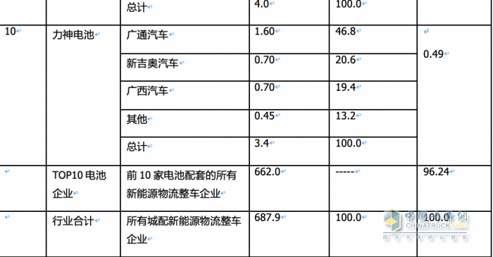 2月城配物流車配套電池裝機(jī)：TOP10排名生變！