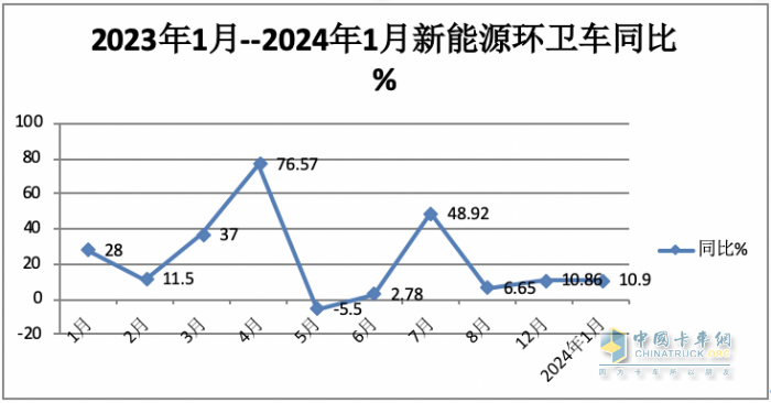 1月新能源環(huán)衛(wèi)車：實(shí)銷590輛增10.9%；宇通\盈峰環(huán)境居冠亞軍；宇通領(lǐng)漲領(lǐng)跑