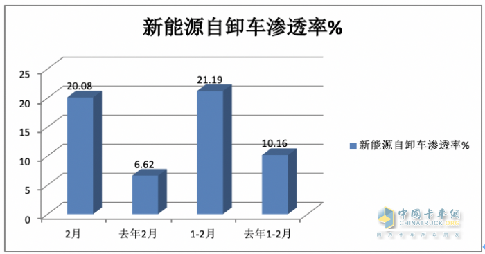 2月新能源自卸車：創(chuàng)史上同期新高，重汽奪冠，三一\陜汽分列二三