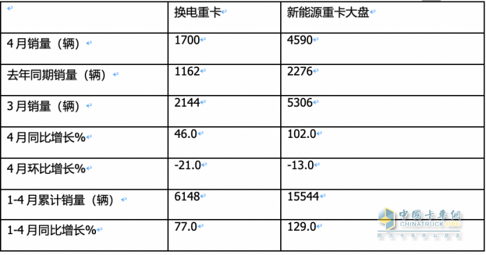 4月?lián)Q電重卡：銷1700輛同比增環(huán)比降 ， 徐工\遠(yuǎn)程\三一居前三，江淮領(lǐng)漲